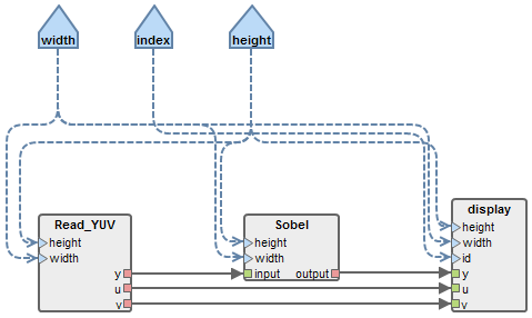 Sobel PiSDF Graph